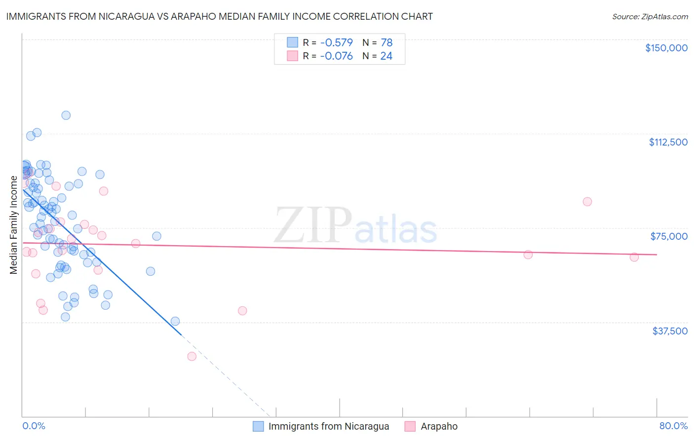 Immigrants from Nicaragua vs Arapaho Median Family Income