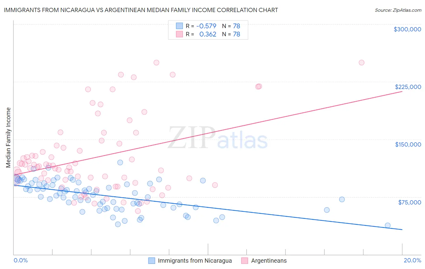 Immigrants from Nicaragua vs Argentinean Median Family Income