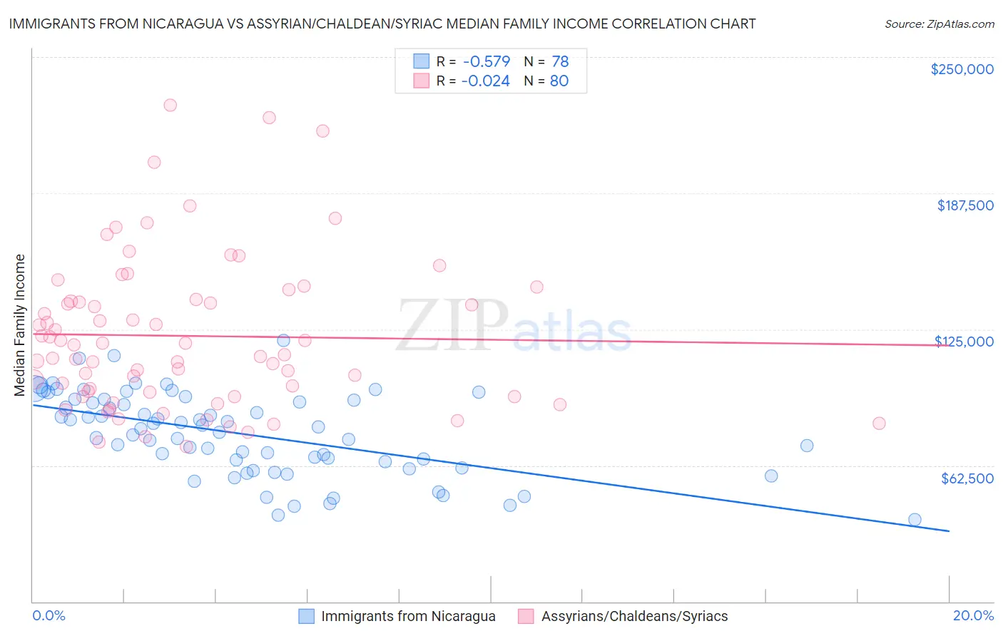 Immigrants from Nicaragua vs Assyrian/Chaldean/Syriac Median Family Income