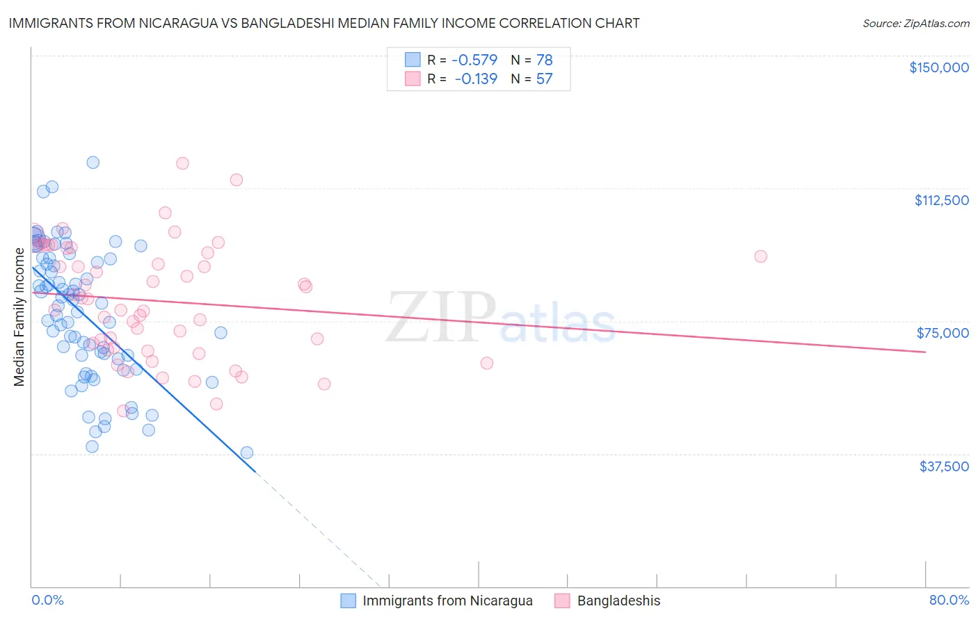Immigrants from Nicaragua vs Bangladeshi Median Family Income