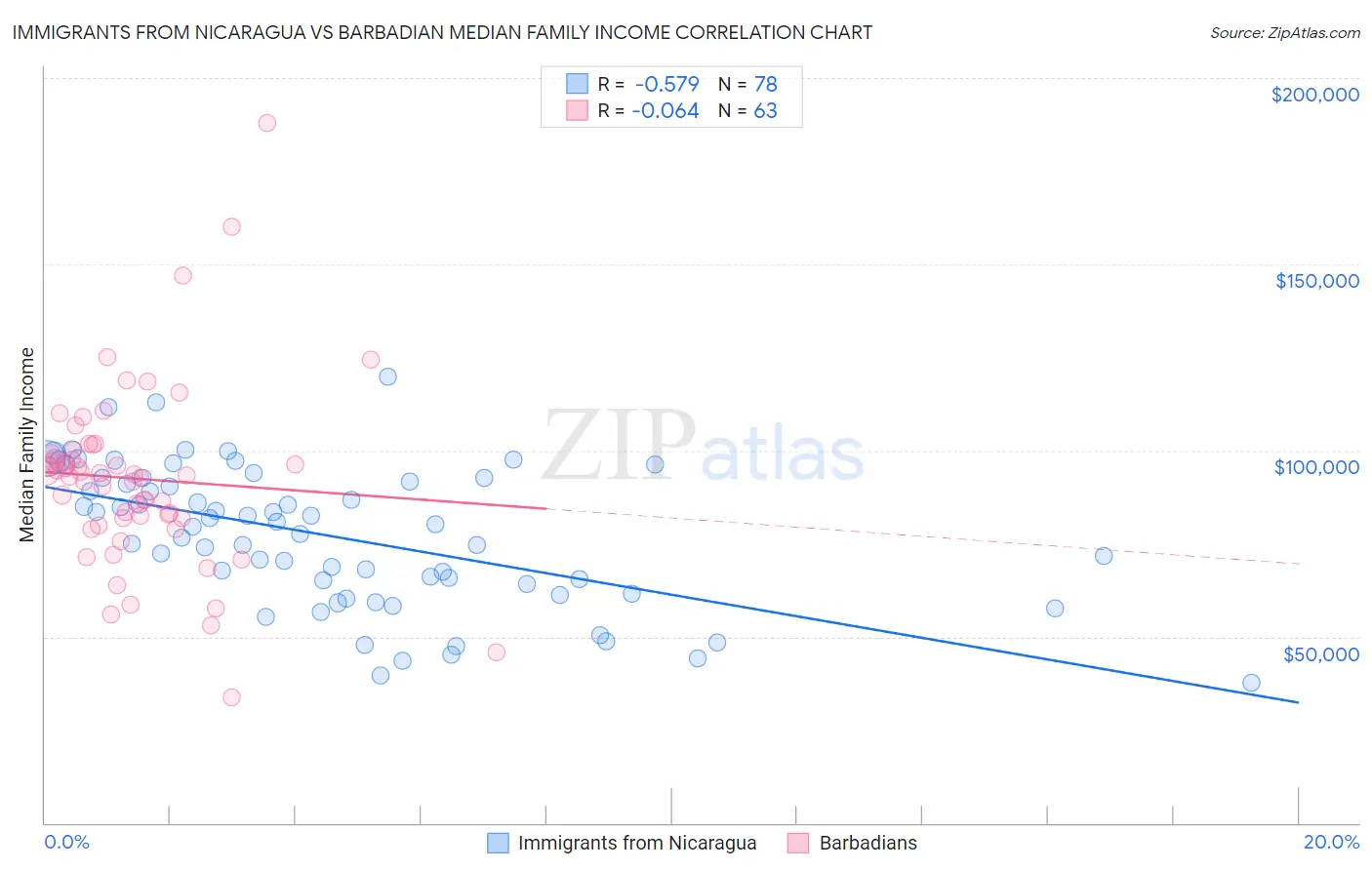 Immigrants from Nicaragua vs Barbadian Median Family Income