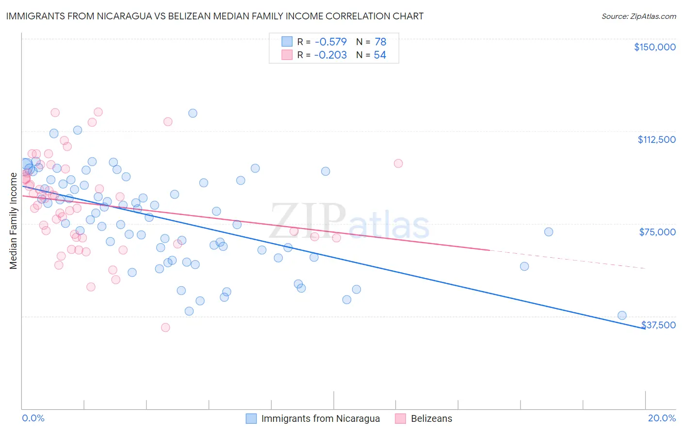 Immigrants from Nicaragua vs Belizean Median Family Income