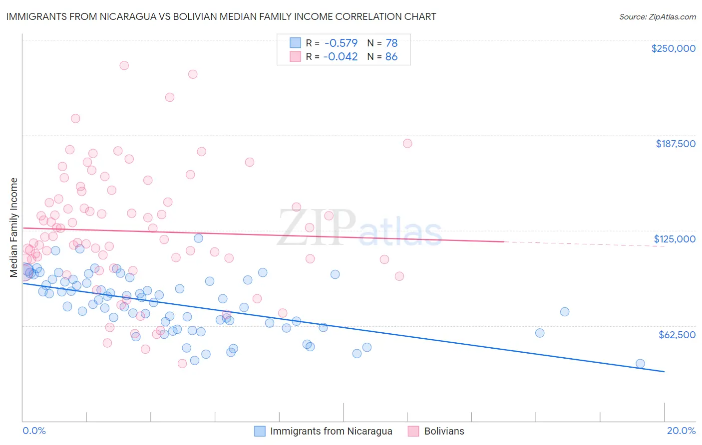 Immigrants from Nicaragua vs Bolivian Median Family Income
