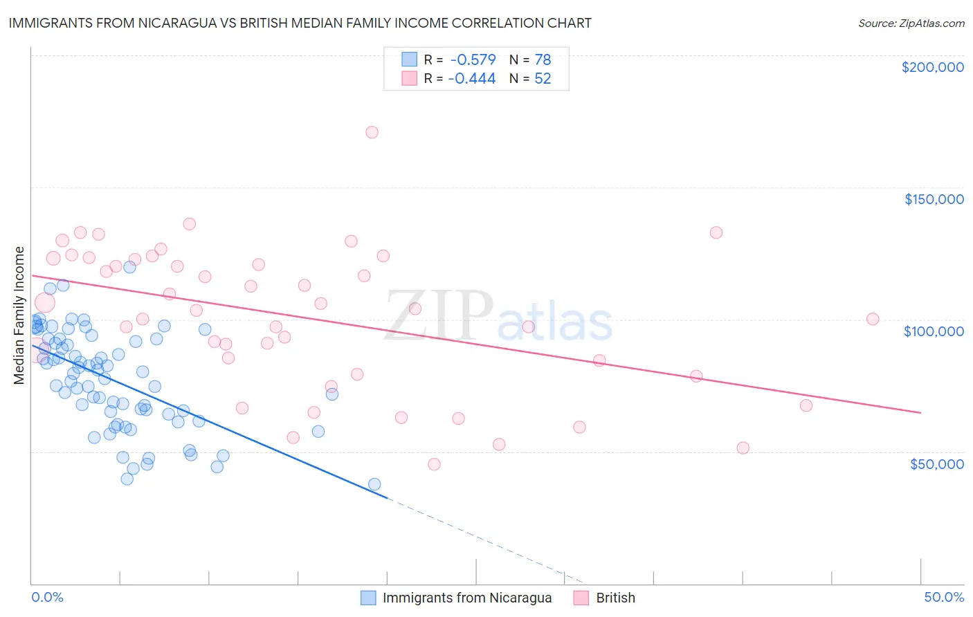 Immigrants from Nicaragua vs British Median Family Income