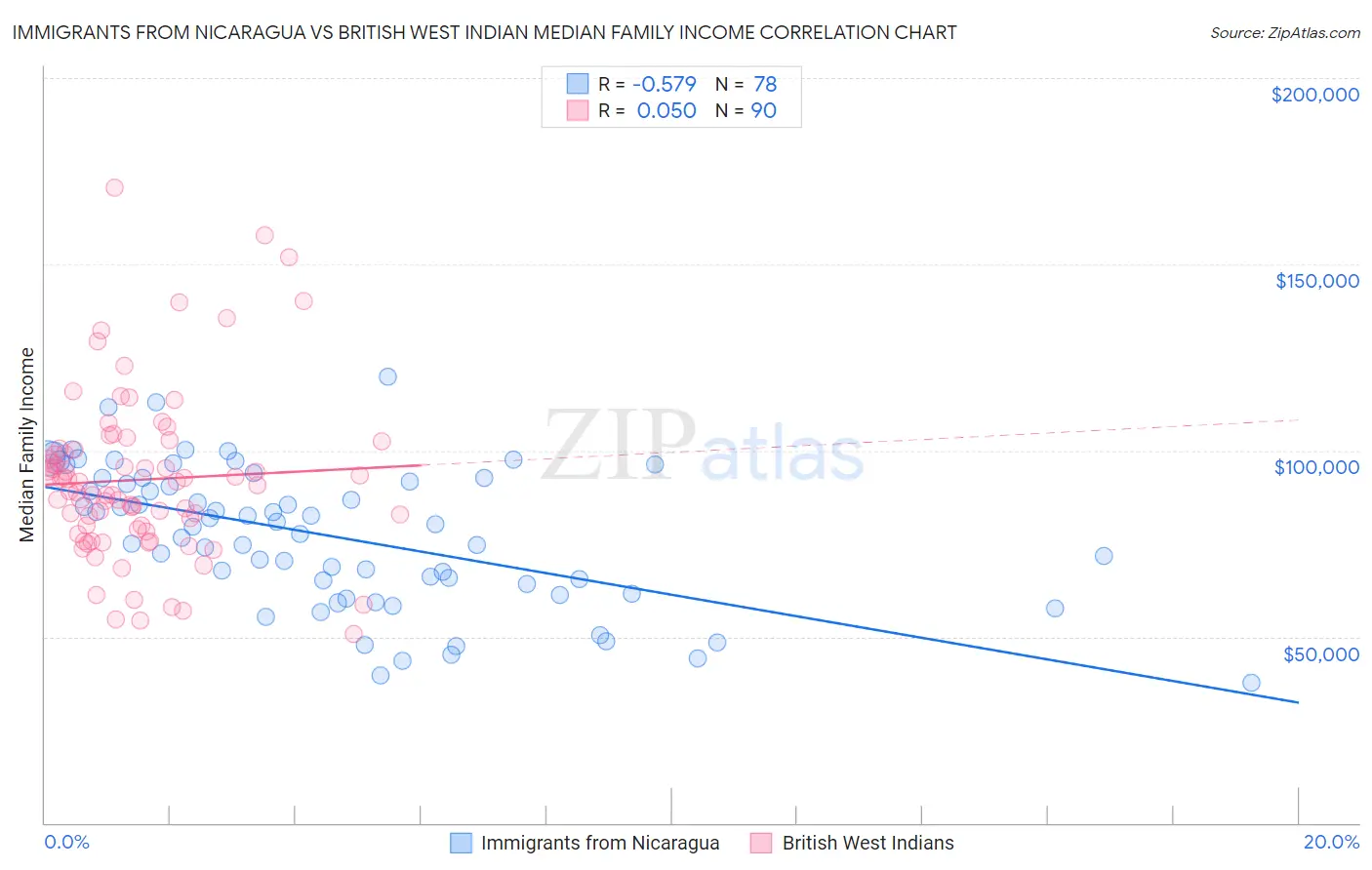 Immigrants from Nicaragua vs British West Indian Median Family Income