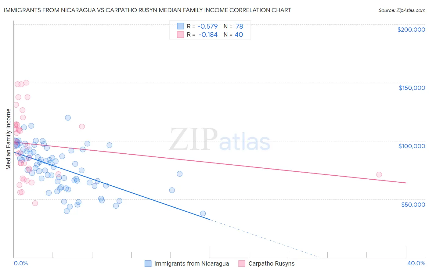 Immigrants from Nicaragua vs Carpatho Rusyn Median Family Income