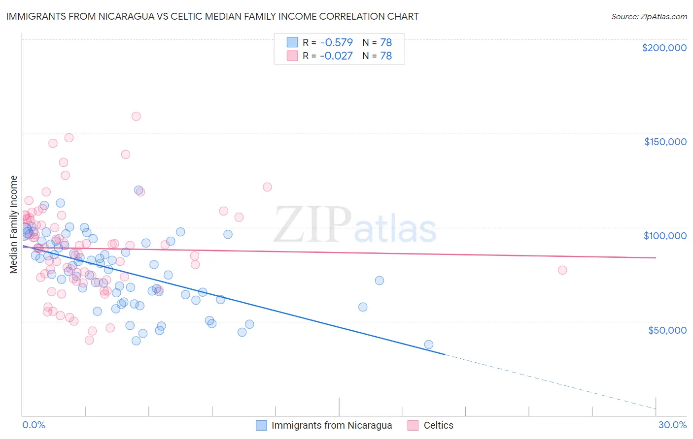 Immigrants from Nicaragua vs Celtic Median Family Income