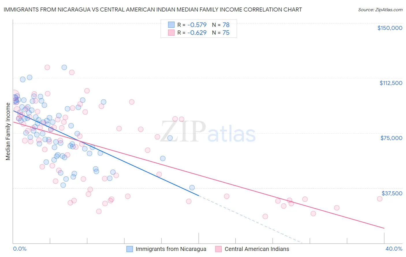 Immigrants from Nicaragua vs Central American Indian Median Family Income