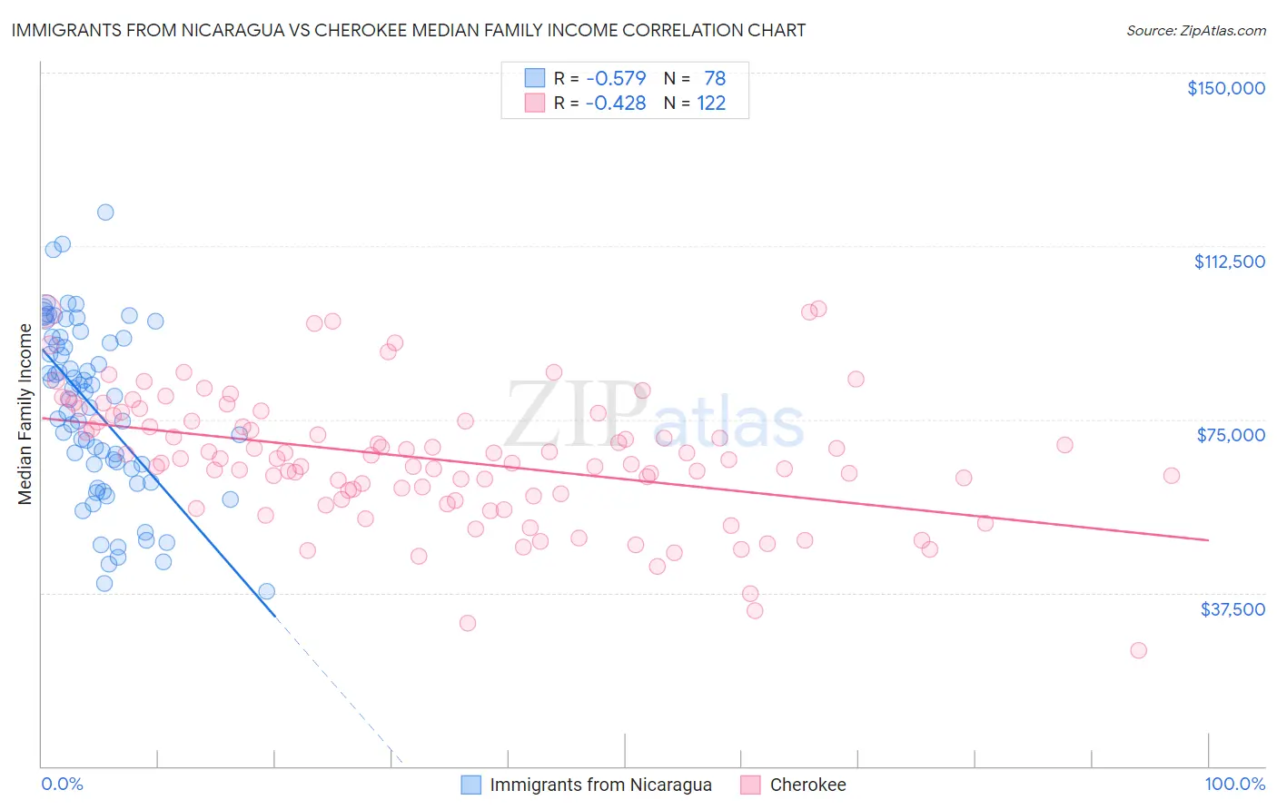 Immigrants from Nicaragua vs Cherokee Median Family Income