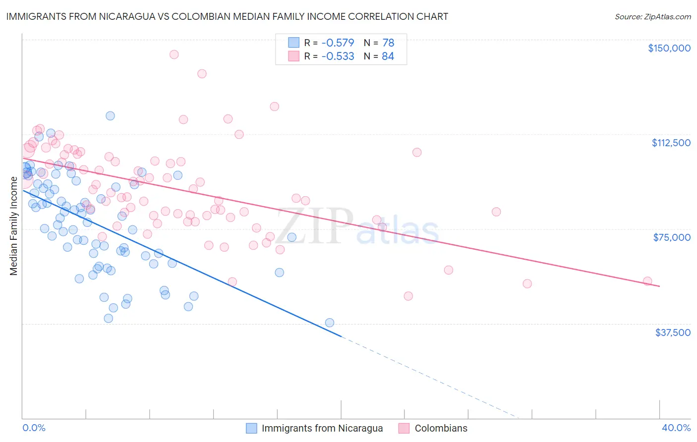 Immigrants from Nicaragua vs Colombian Median Family Income