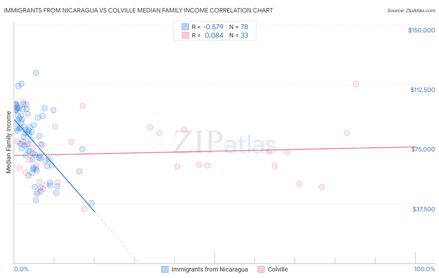 Immigrants from Nicaragua vs Colville Median Family Income