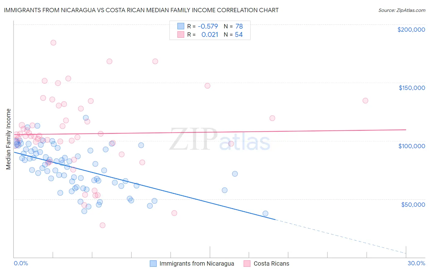 Immigrants from Nicaragua vs Costa Rican Median Family Income