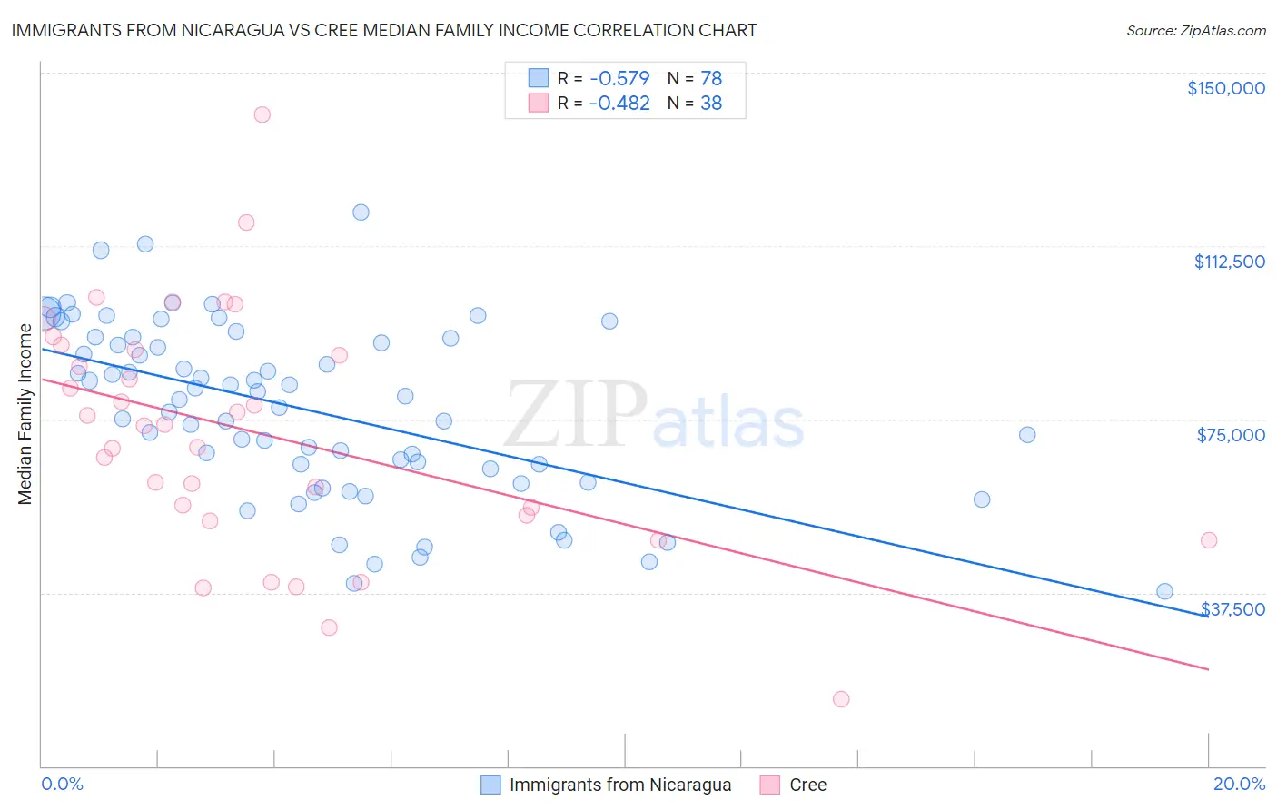 Immigrants from Nicaragua vs Cree Median Family Income