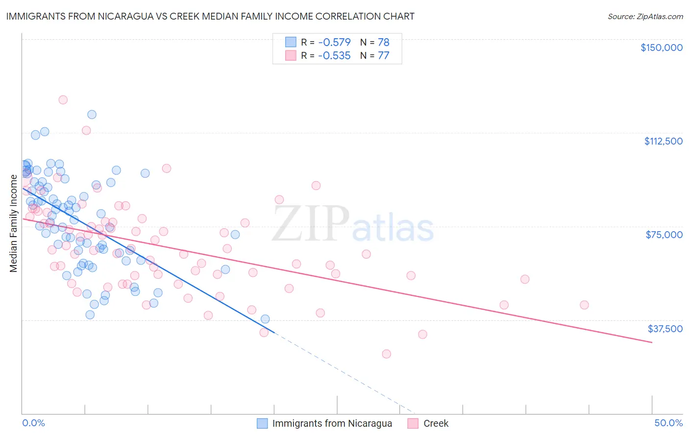 Immigrants from Nicaragua vs Creek Median Family Income