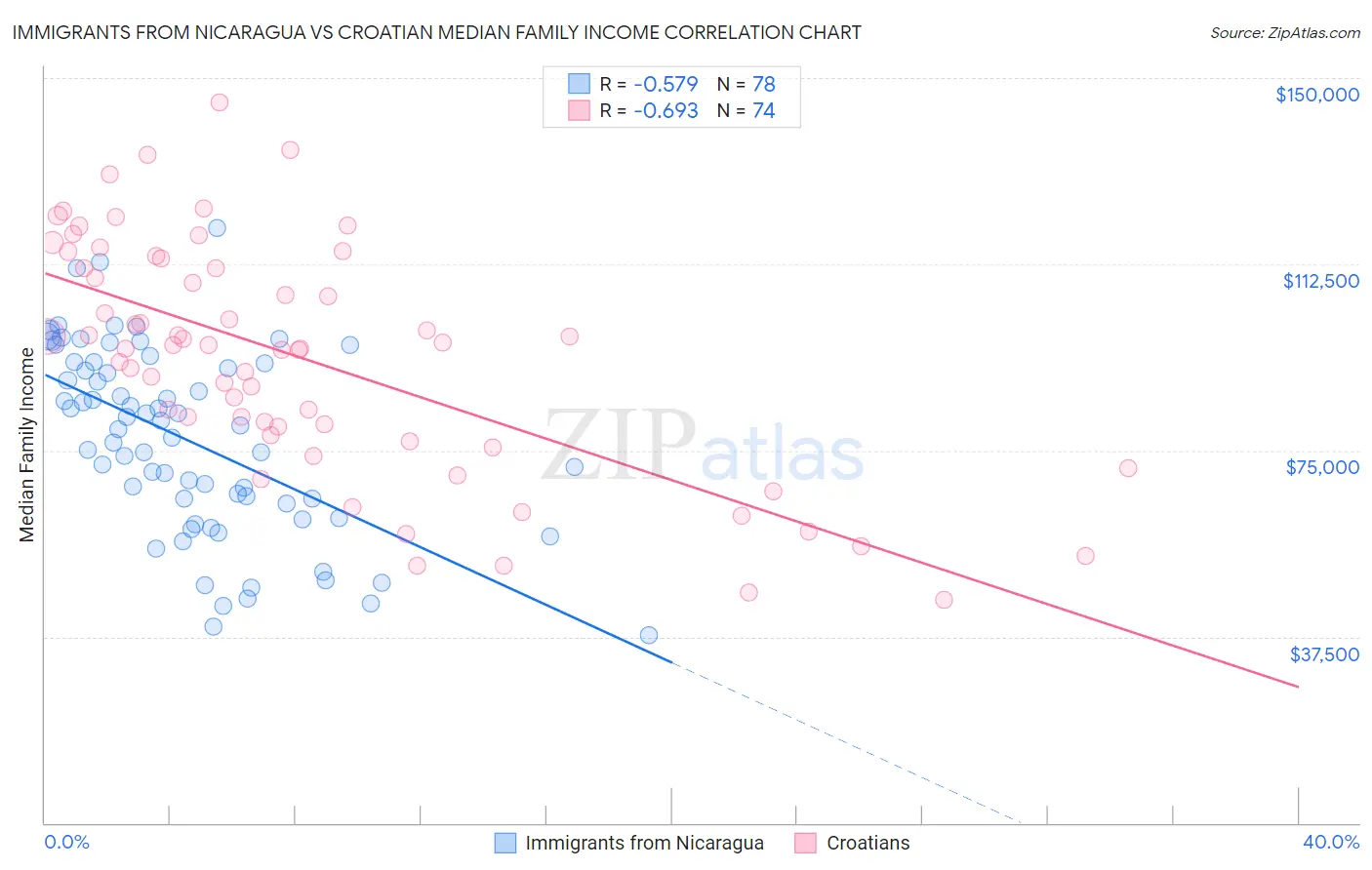 Immigrants from Nicaragua vs Croatian Median Family Income