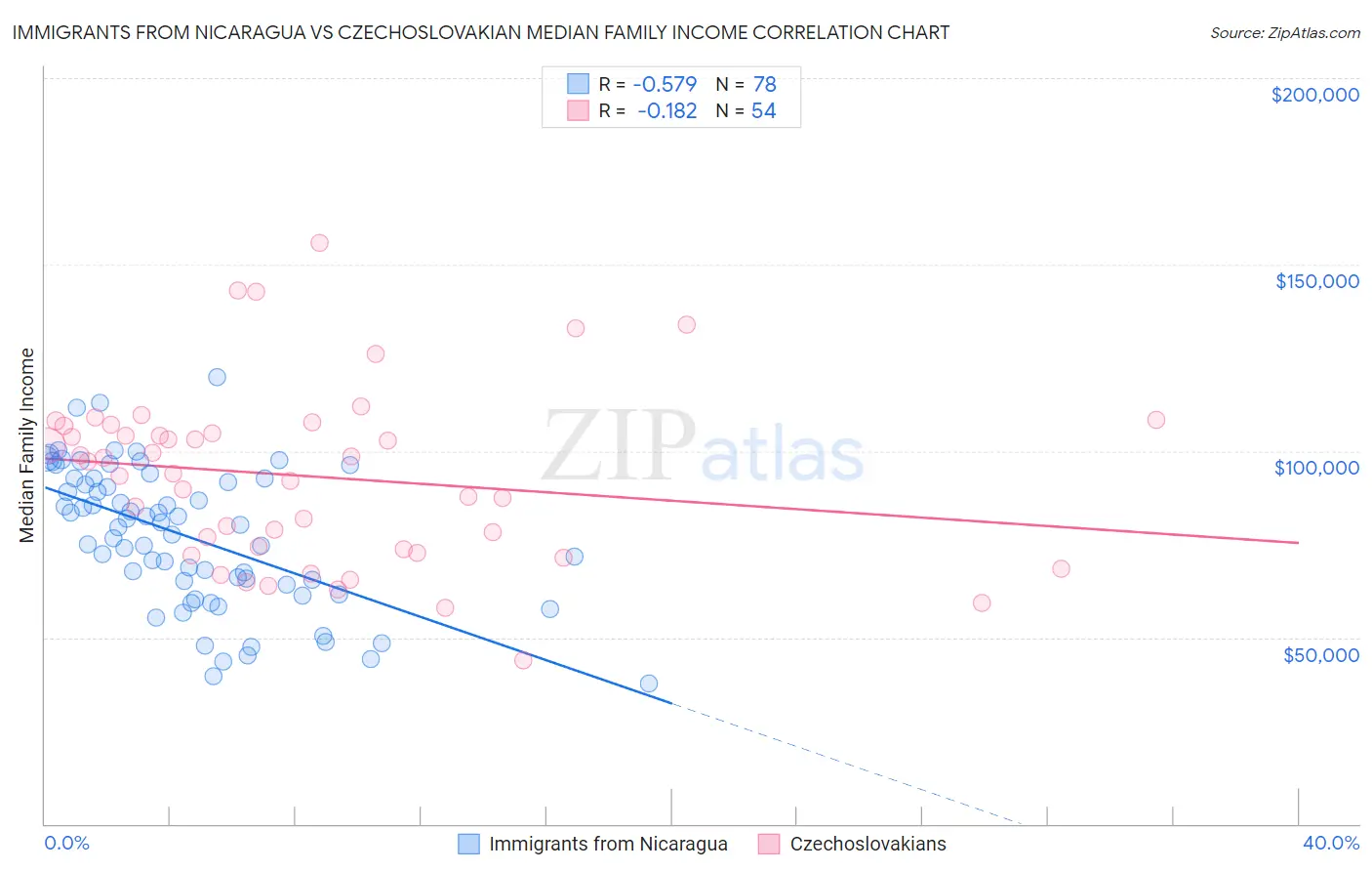 Immigrants from Nicaragua vs Czechoslovakian Median Family Income