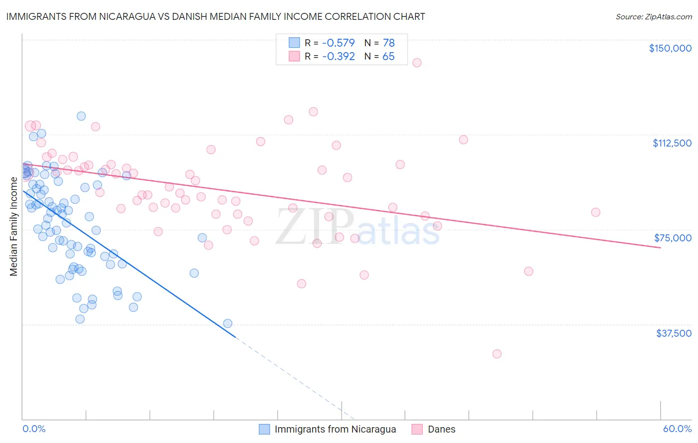 Immigrants from Nicaragua vs Danish Median Family Income