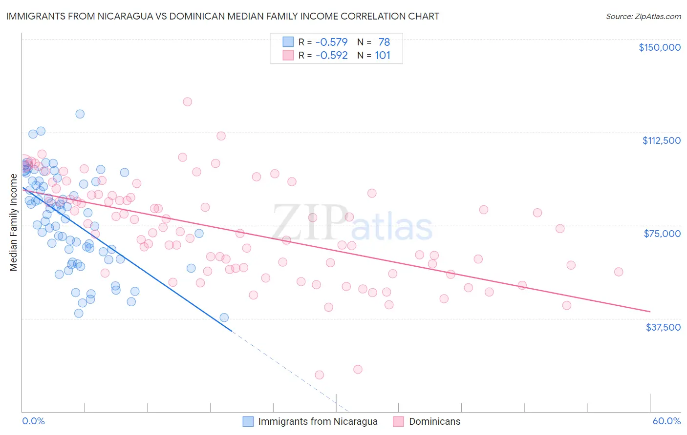 Immigrants from Nicaragua vs Dominican Median Family Income