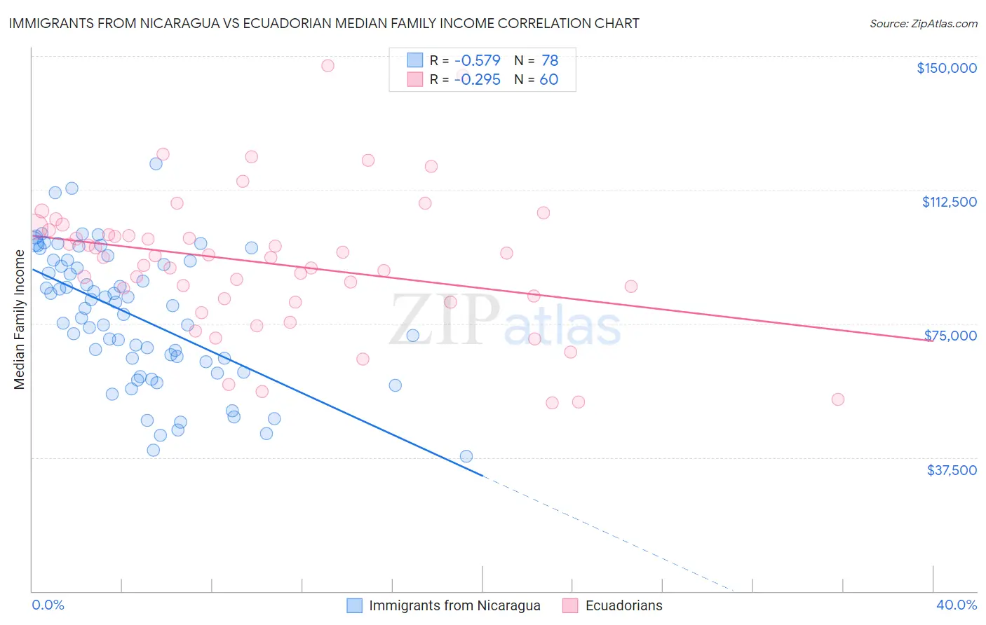 Immigrants from Nicaragua vs Ecuadorian Median Family Income