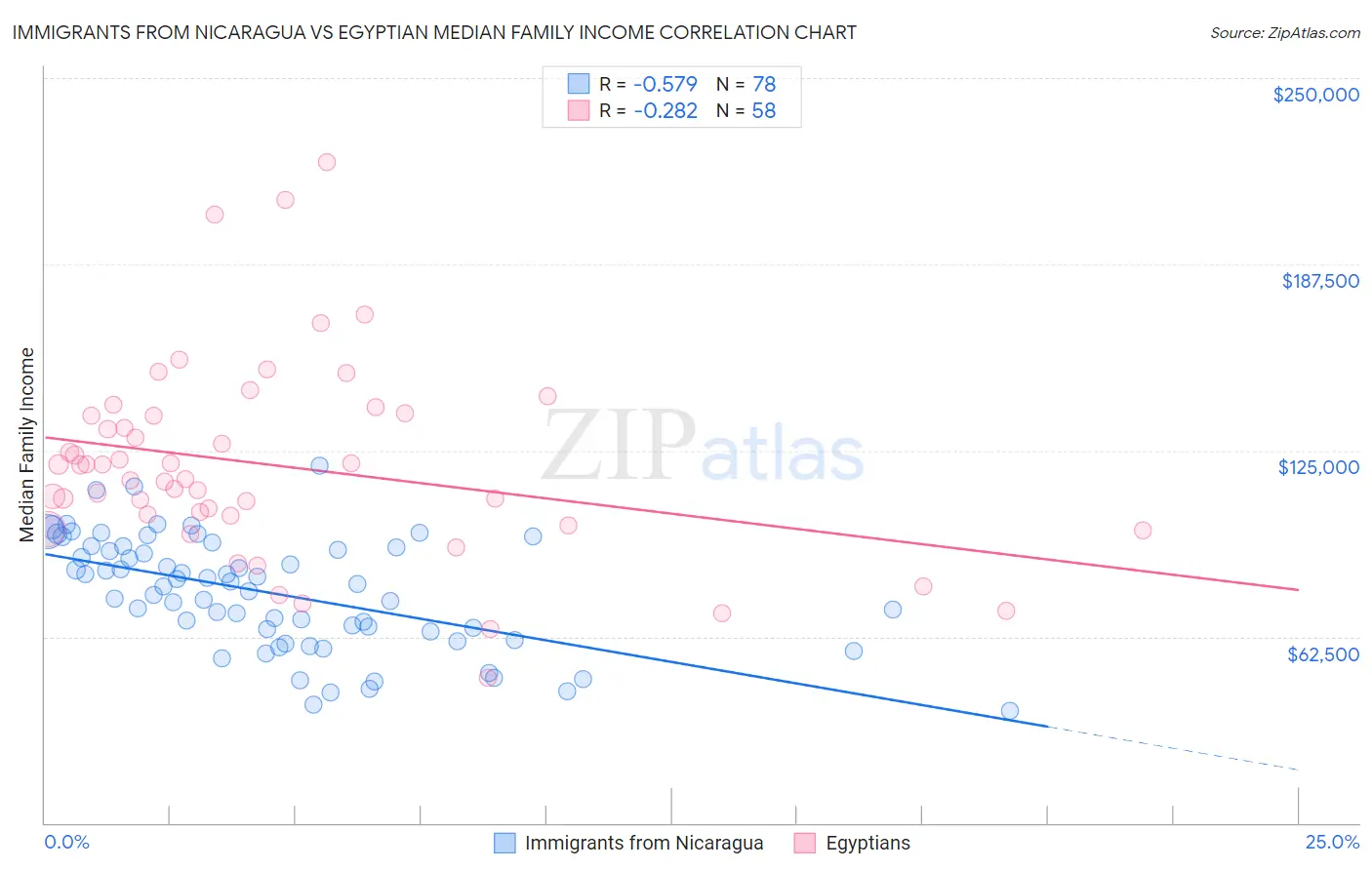 Immigrants from Nicaragua vs Egyptian Median Family Income