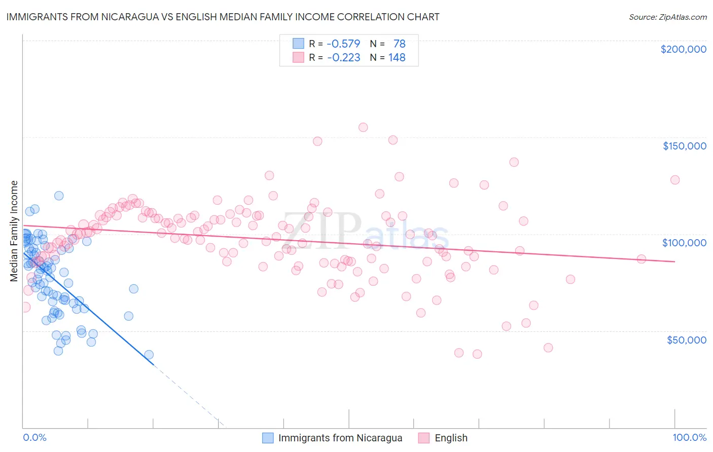 Immigrants from Nicaragua vs English Median Family Income