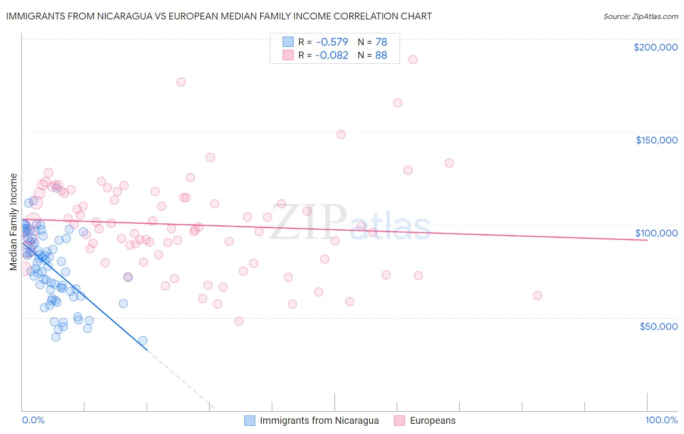 Immigrants from Nicaragua vs European Median Family Income