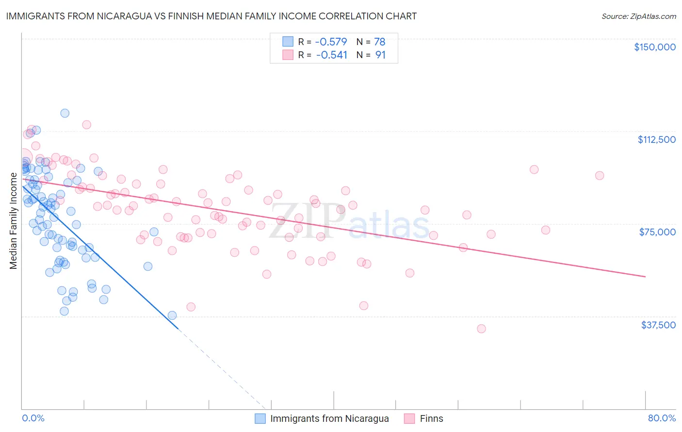 Immigrants from Nicaragua vs Finnish Median Family Income