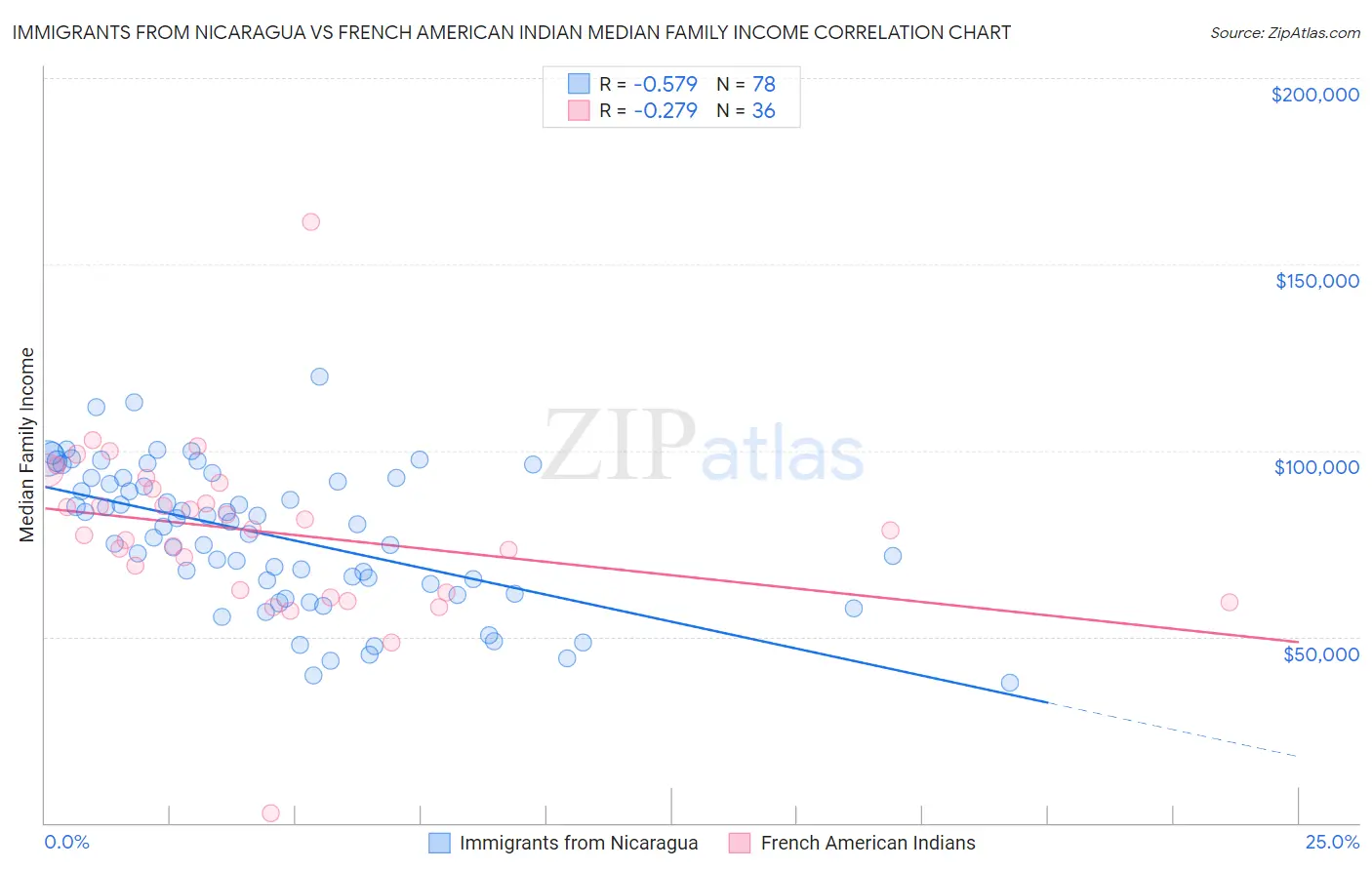 Immigrants from Nicaragua vs French American Indian Median Family Income