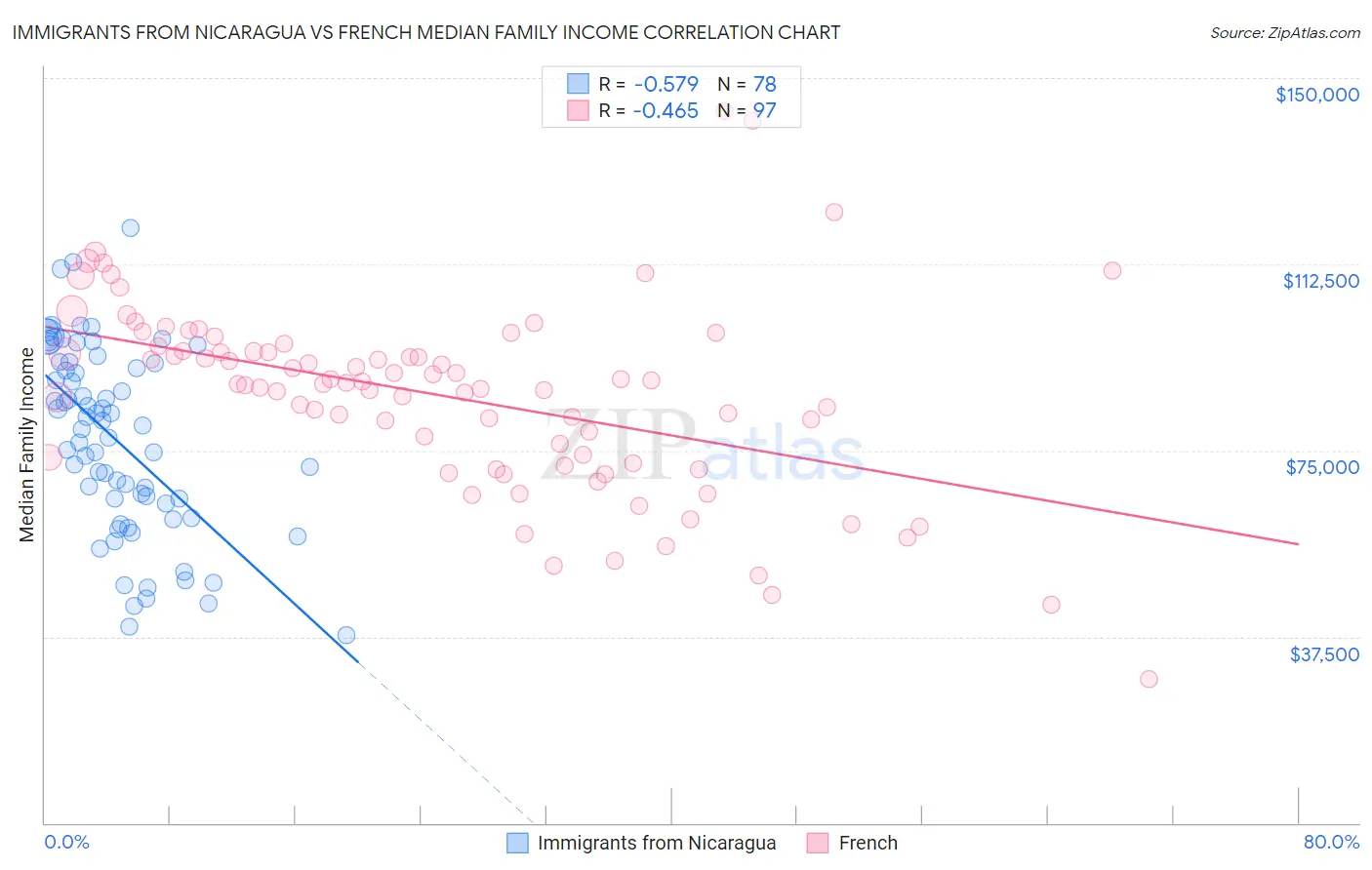 Immigrants from Nicaragua vs French Median Family Income