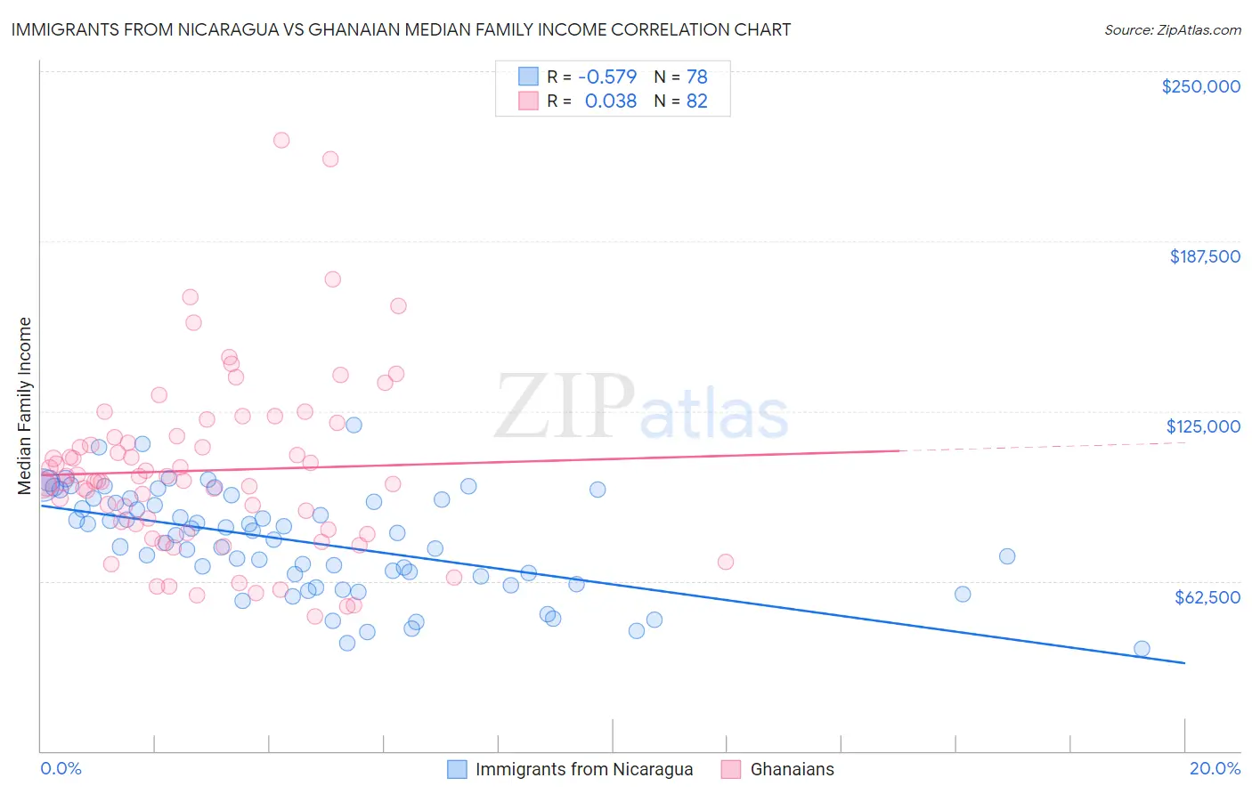 Immigrants from Nicaragua vs Ghanaian Median Family Income