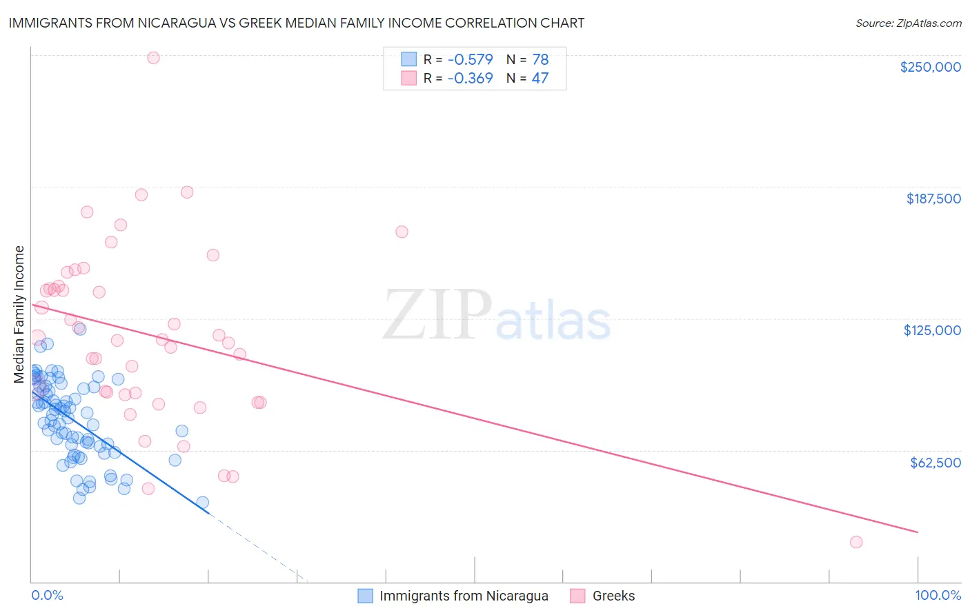 Immigrants from Nicaragua vs Greek Median Family Income