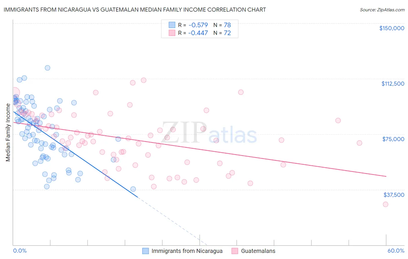 Immigrants from Nicaragua vs Guatemalan Median Family Income