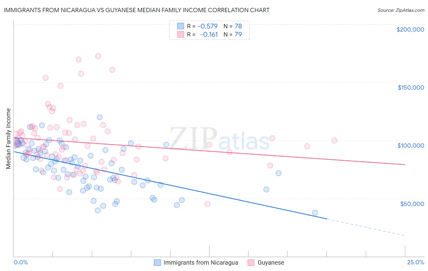 Immigrants from Nicaragua vs Guyanese Median Family Income
