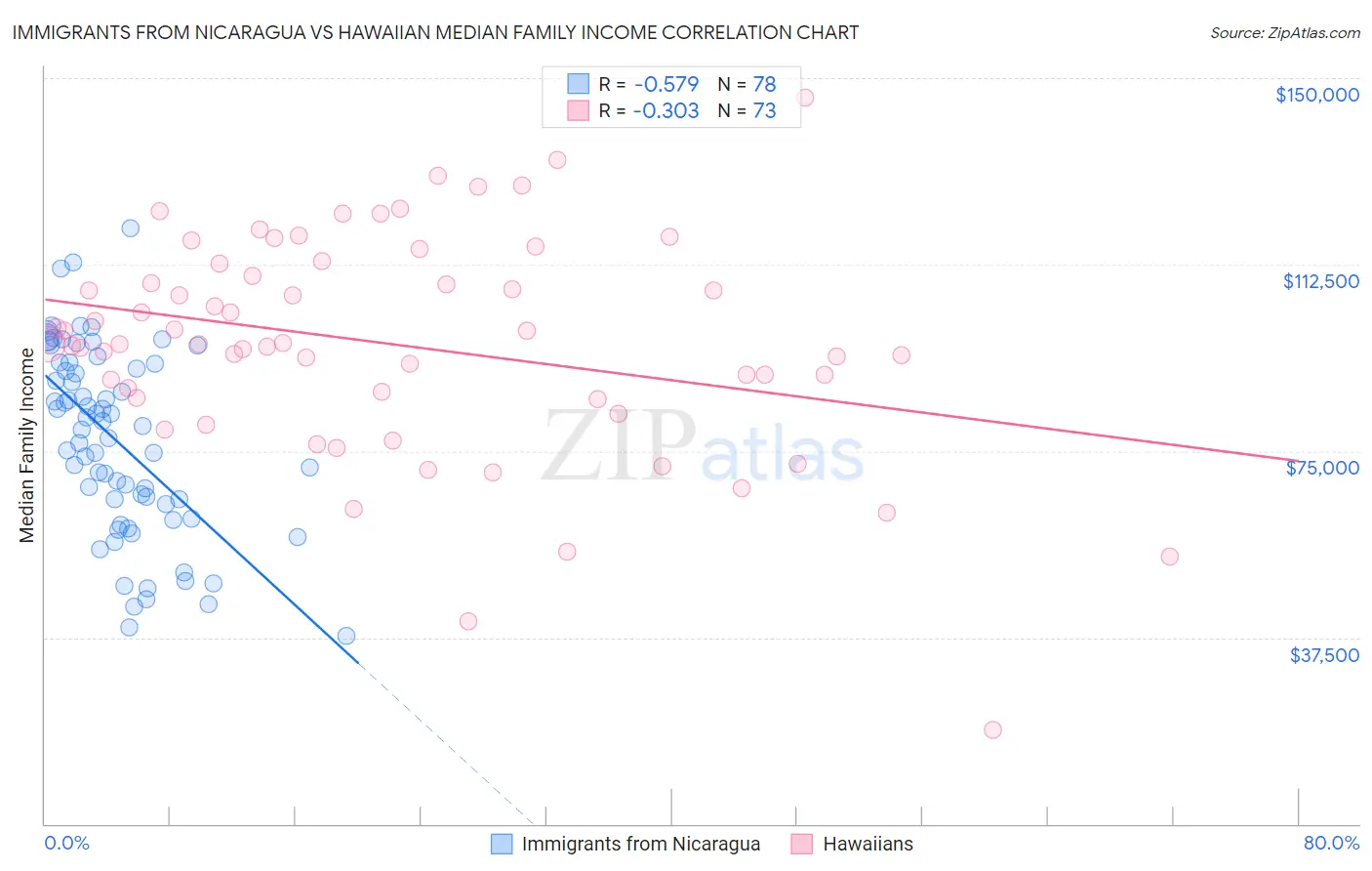 Immigrants from Nicaragua vs Hawaiian Median Family Income