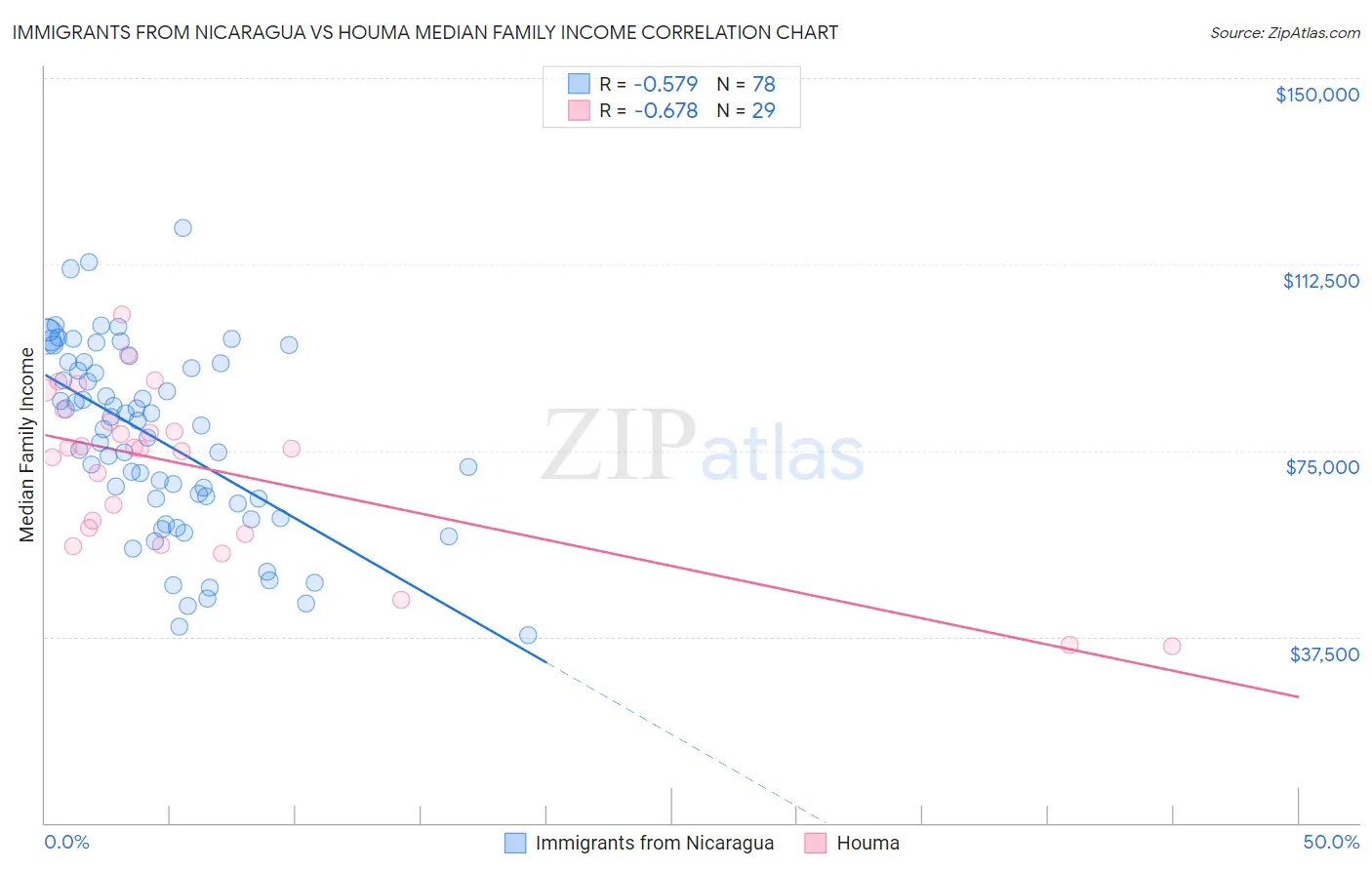 Immigrants from Nicaragua vs Houma Median Family Income