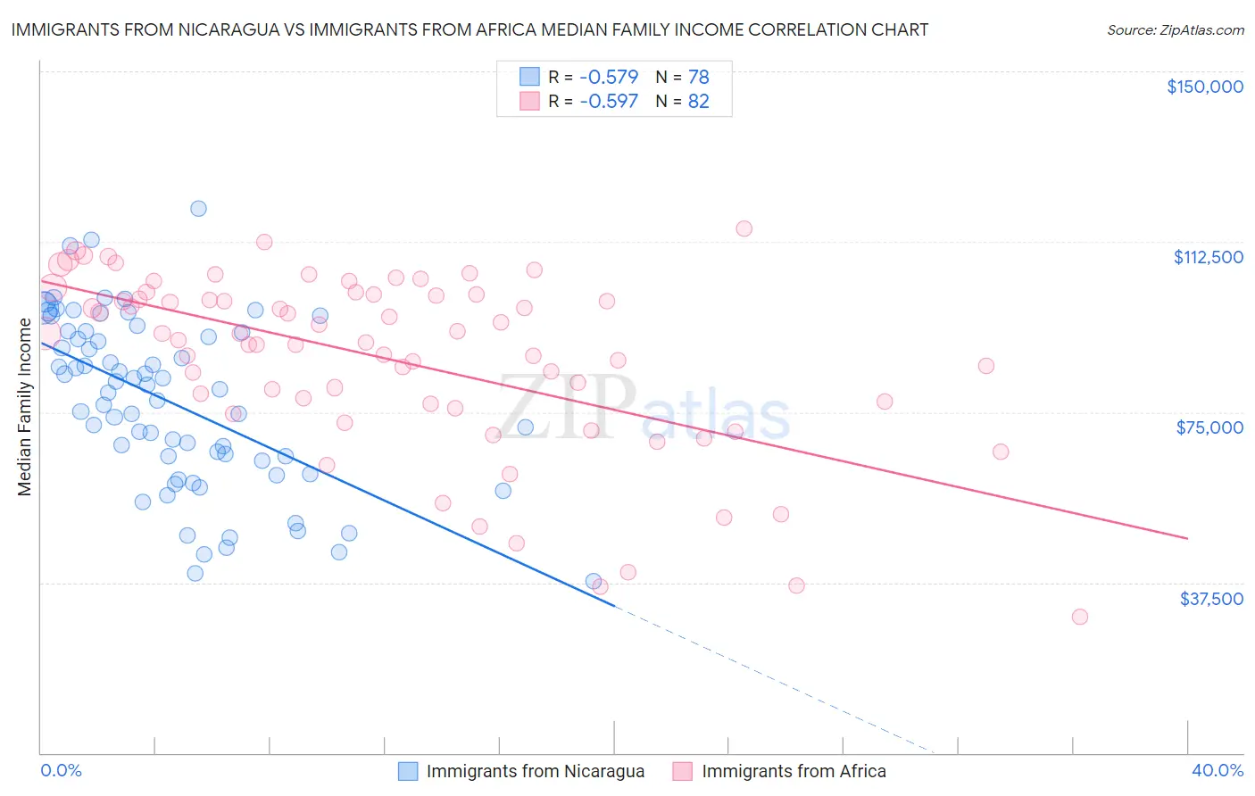 Immigrants from Nicaragua vs Immigrants from Africa Median Family Income