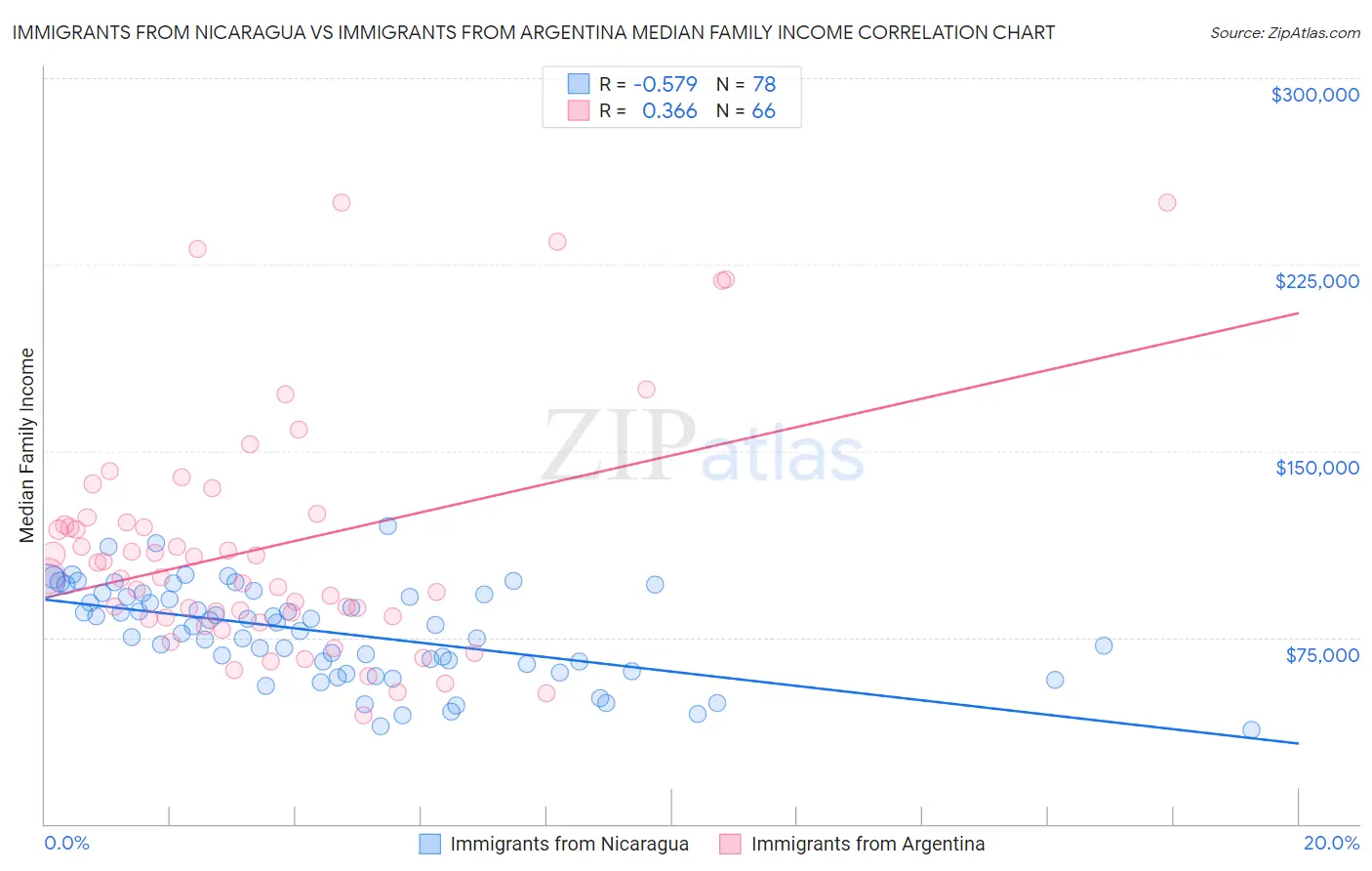 Immigrants from Nicaragua vs Immigrants from Argentina Median Family Income
