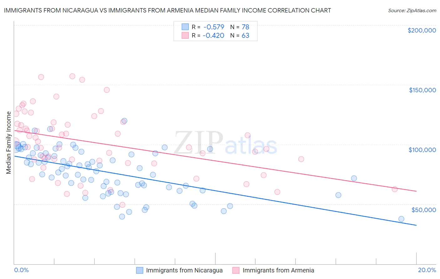 Immigrants from Nicaragua vs Immigrants from Armenia Median Family Income