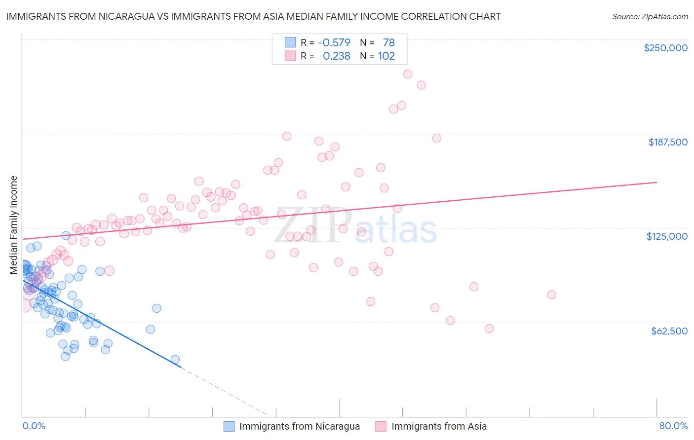 Immigrants from Nicaragua vs Immigrants from Asia Median Family Income