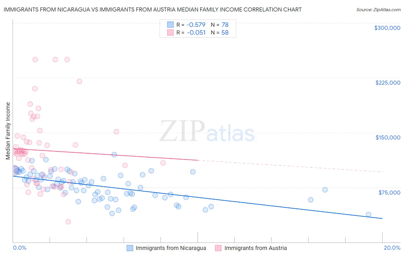 Immigrants from Nicaragua vs Immigrants from Austria Median Family Income