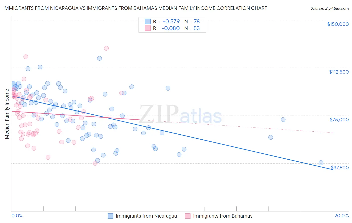 Immigrants from Nicaragua vs Immigrants from Bahamas Median Family Income