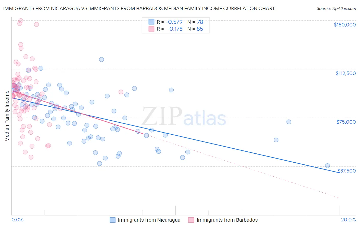 Immigrants from Nicaragua vs Immigrants from Barbados Median Family Income