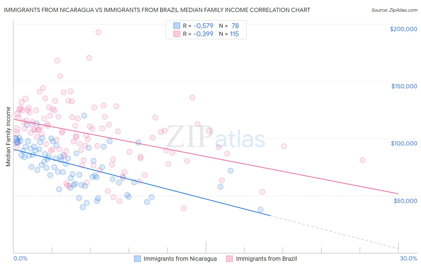 Immigrants from Nicaragua vs Immigrants from Brazil Median Family Income