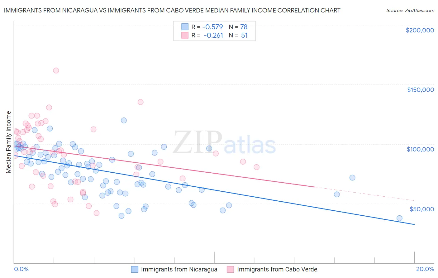 Immigrants from Nicaragua vs Immigrants from Cabo Verde Median Family Income