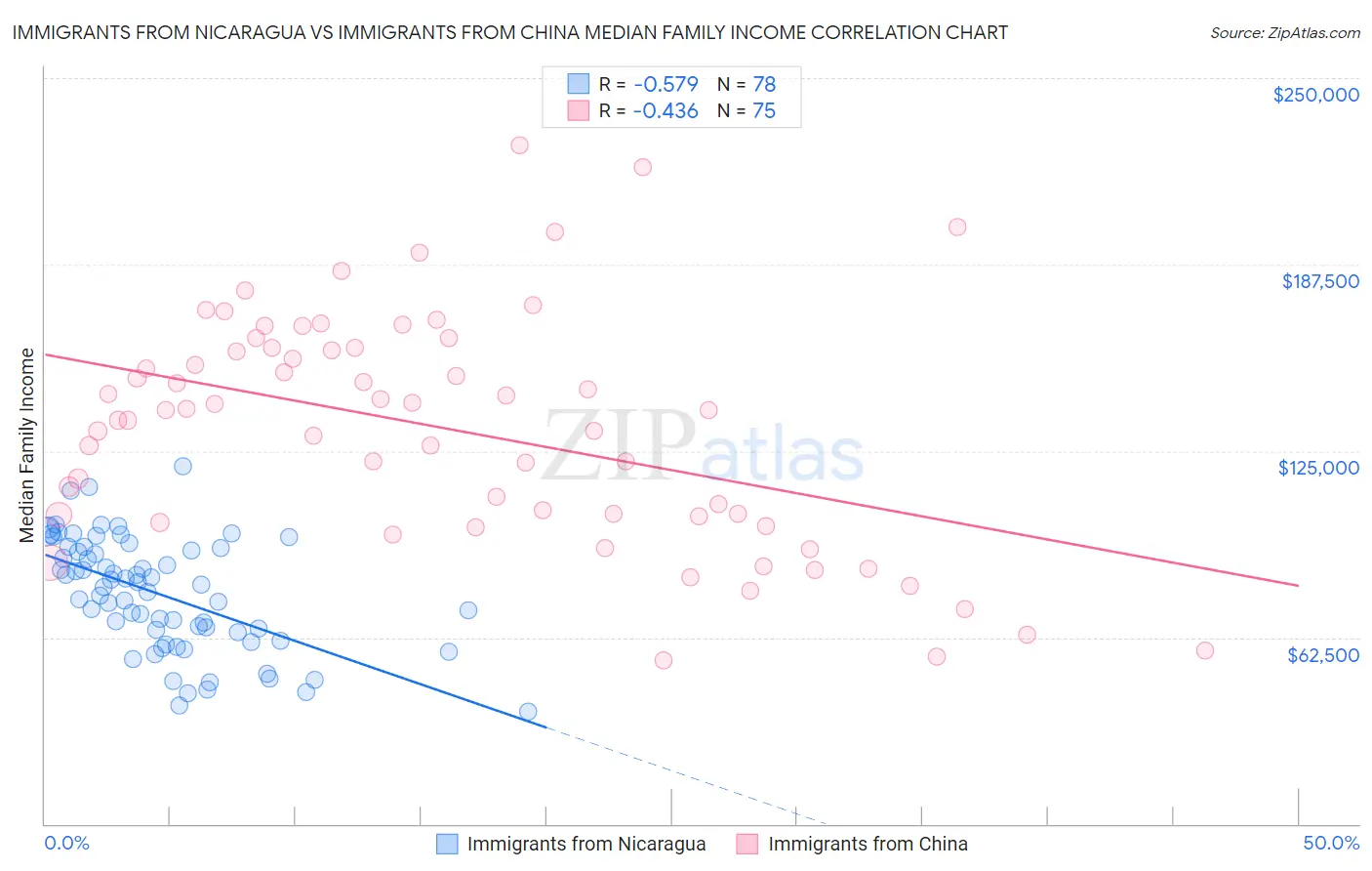 Immigrants from Nicaragua vs Immigrants from China Median Family Income