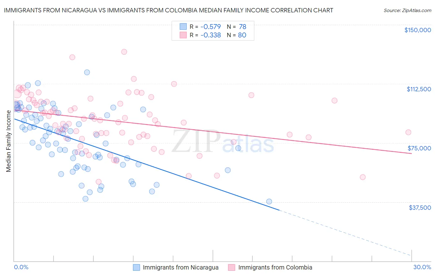 Immigrants from Nicaragua vs Immigrants from Colombia Median Family Income