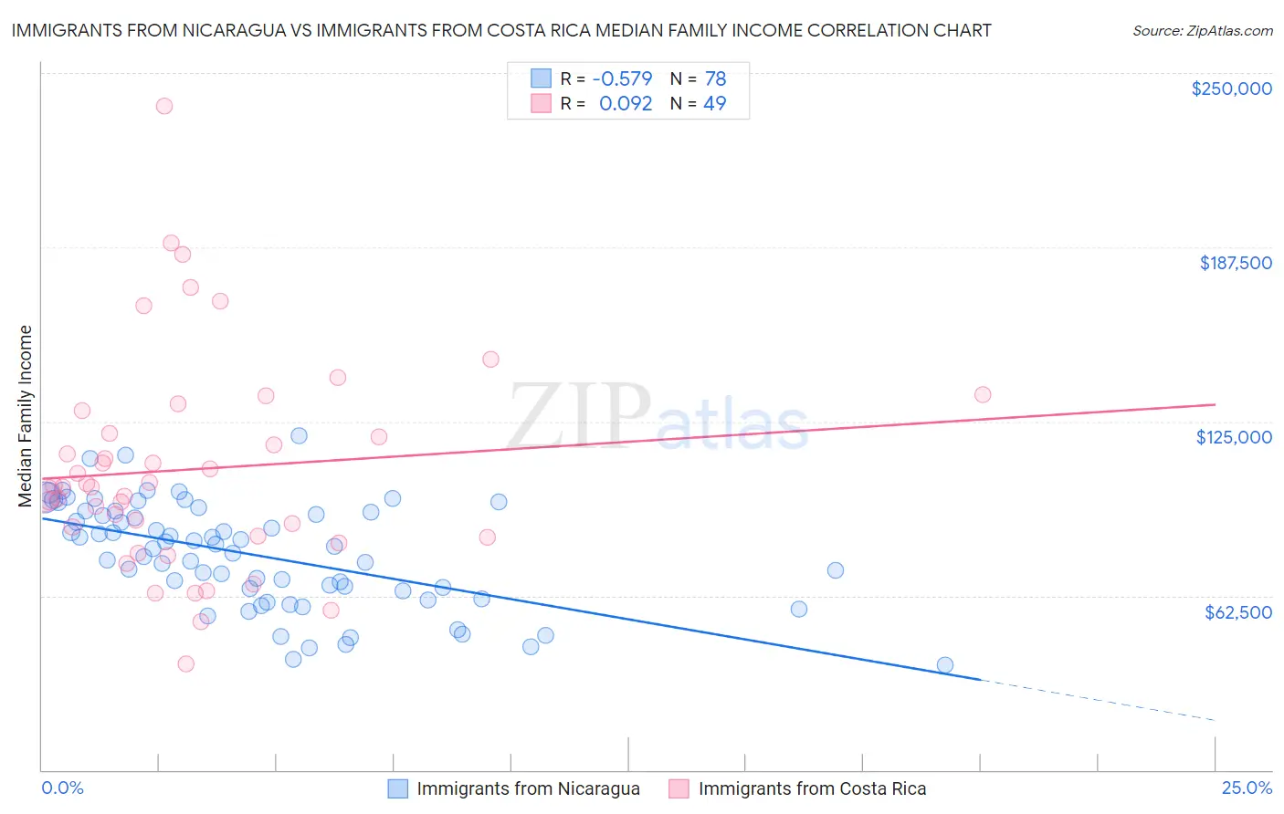 Immigrants from Nicaragua vs Immigrants from Costa Rica Median Family Income