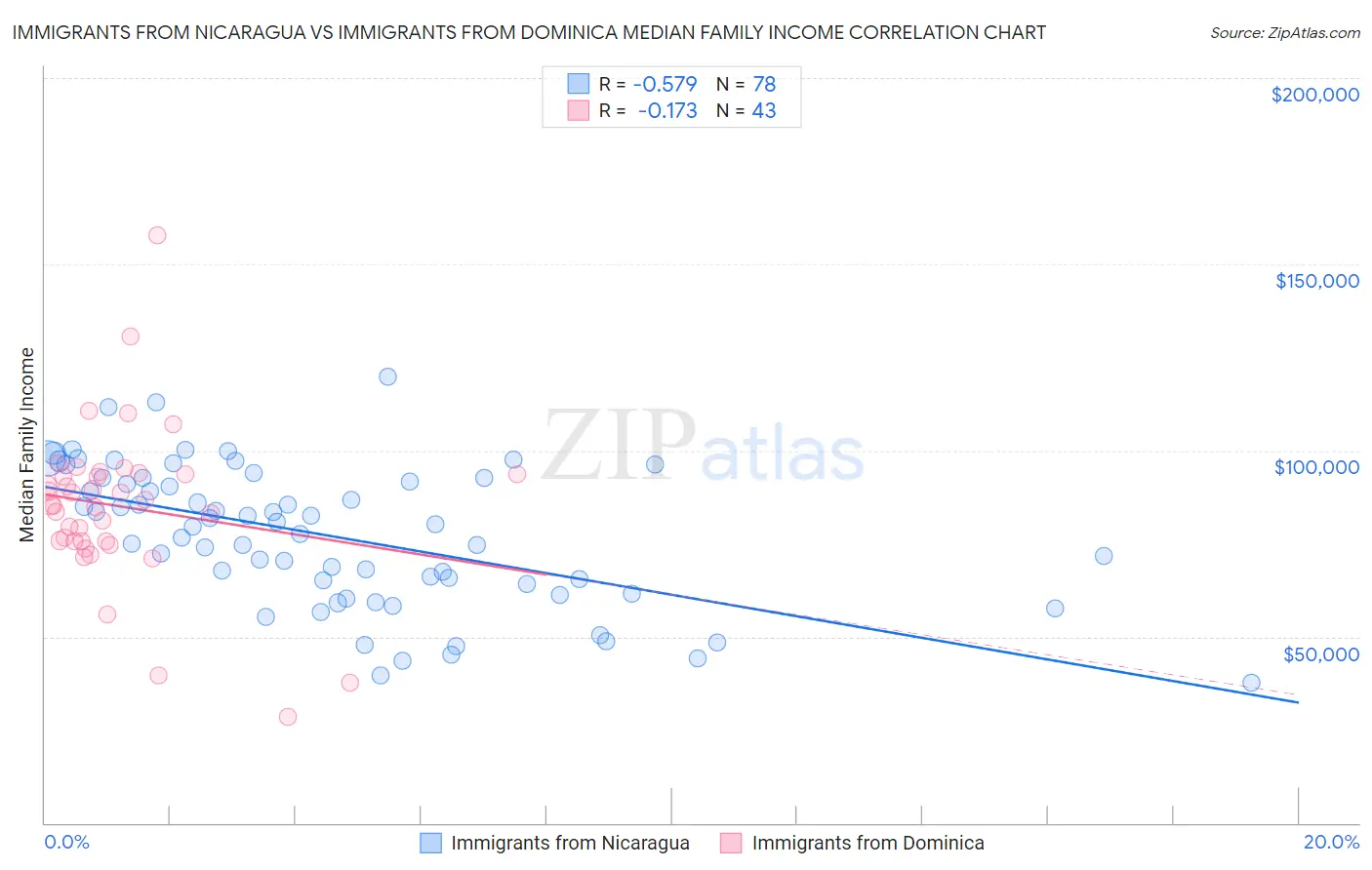Immigrants from Nicaragua vs Immigrants from Dominica Median Family Income