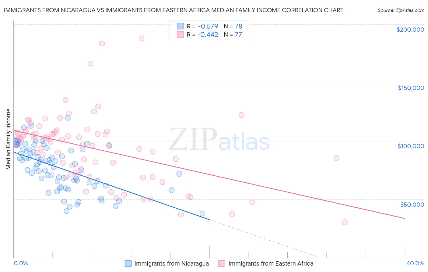 Immigrants from Nicaragua vs Immigrants from Eastern Africa Median Family Income