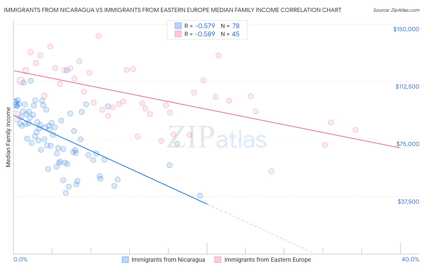 Immigrants from Nicaragua vs Immigrants from Eastern Europe Median Family Income